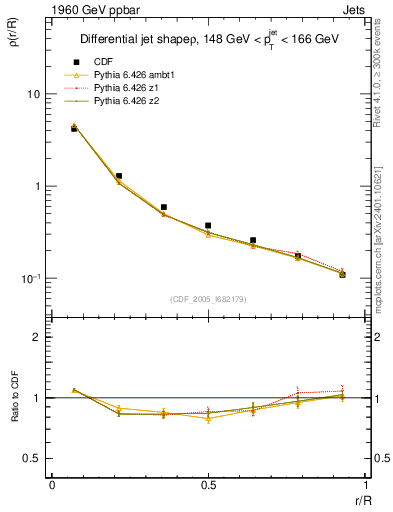 Plot of js_diff in 1960 GeV ppbar collisions