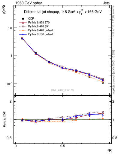 Plot of js_diff in 1960 GeV ppbar collisions