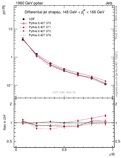 Plot of js_diff in 1960 GeV ppbar collisions