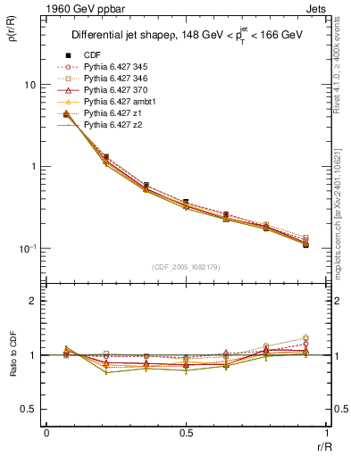 Plot of js_diff in 1960 GeV ppbar collisions