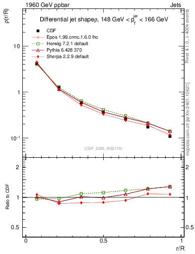 Plot of js_diff in 1960 GeV ppbar collisions