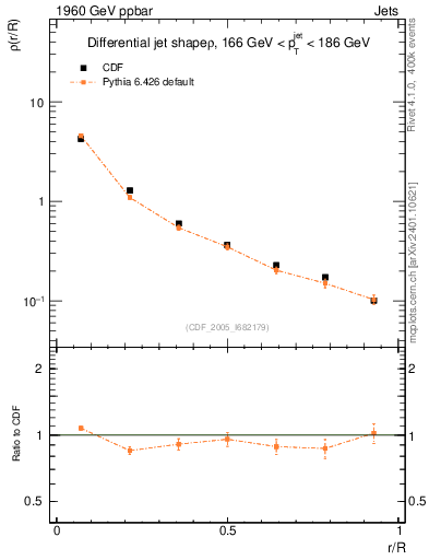 Plot of js_diff in 1960 GeV ppbar collisions