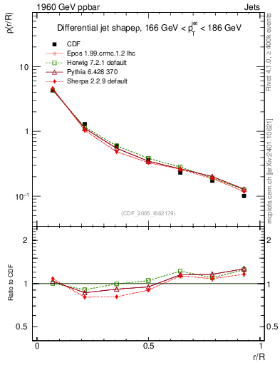 Plot of js_diff in 1960 GeV ppbar collisions