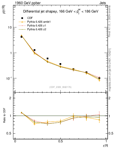 Plot of js_diff in 1960 GeV ppbar collisions