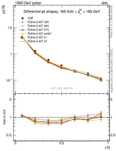 Plot of js_diff in 1960 GeV ppbar collisions