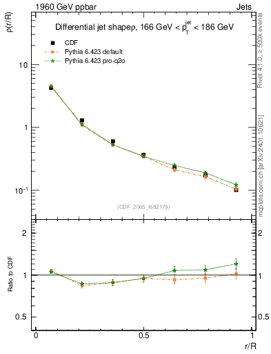 Plot of js_diff in 1960 GeV ppbar collisions