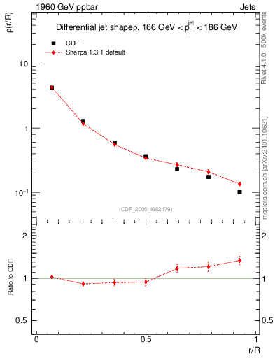 Plot of js_diff in 1960 GeV ppbar collisions
