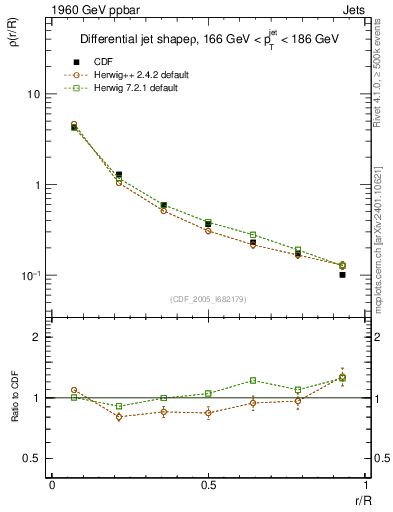 Plot of js_diff in 1960 GeV ppbar collisions