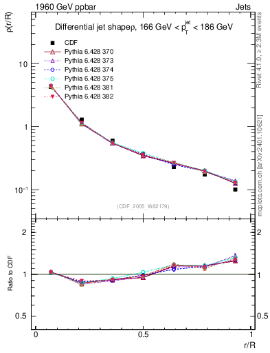 Plot of js_diff in 1960 GeV ppbar collisions