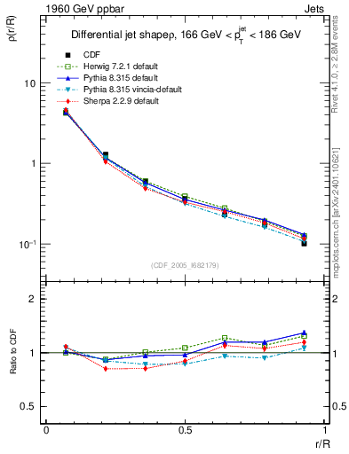 Plot of js_diff in 1960 GeV ppbar collisions