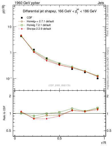 Plot of js_diff in 1960 GeV ppbar collisions