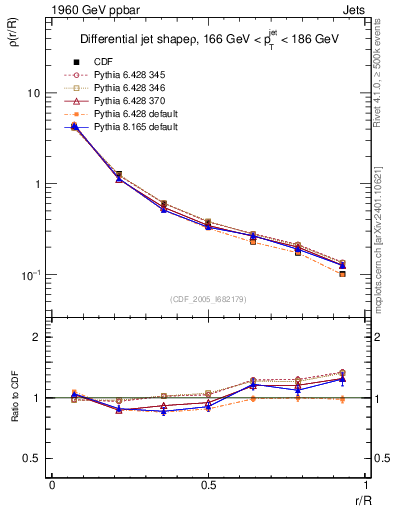 Plot of js_diff in 1960 GeV ppbar collisions