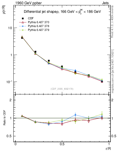 Plot of js_diff in 1960 GeV ppbar collisions