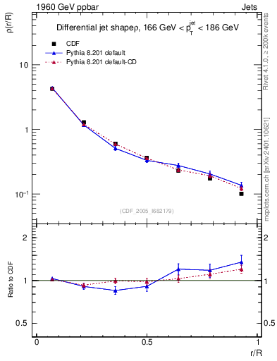 Plot of js_diff in 1960 GeV ppbar collisions