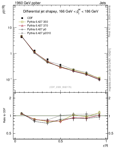 Plot of js_diff in 1960 GeV ppbar collisions