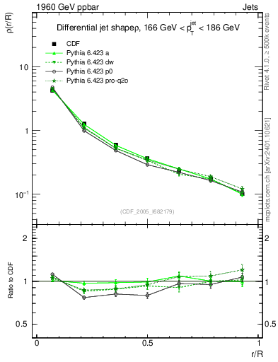 Plot of js_diff in 1960 GeV ppbar collisions