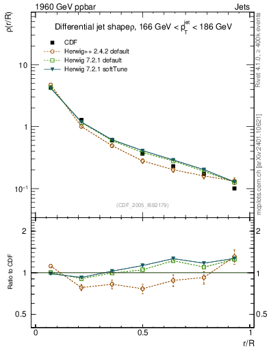 Plot of js_diff in 1960 GeV ppbar collisions
