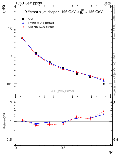 Plot of js_diff in 1960 GeV ppbar collisions