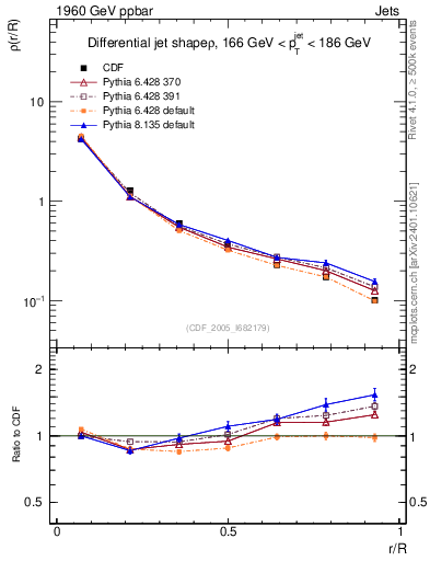 Plot of js_diff in 1960 GeV ppbar collisions