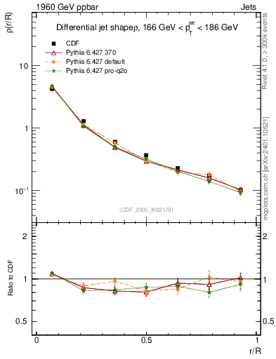 Plot of js_diff in 1960 GeV ppbar collisions