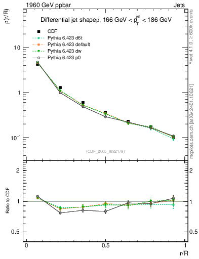 Plot of js_diff in 1960 GeV ppbar collisions