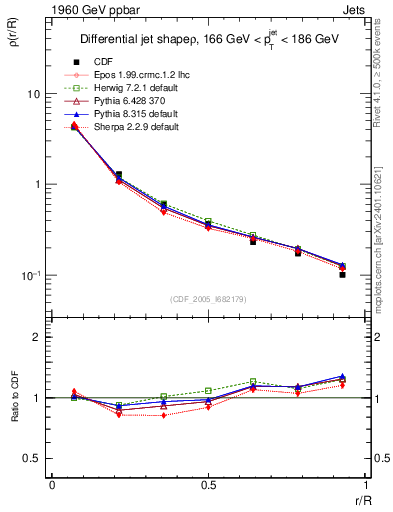 Plot of js_diff in 1960 GeV ppbar collisions