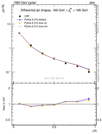 Plot of js_diff in 1960 GeV ppbar collisions