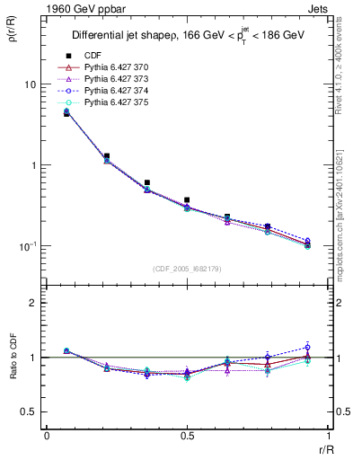 Plot of js_diff in 1960 GeV ppbar collisions