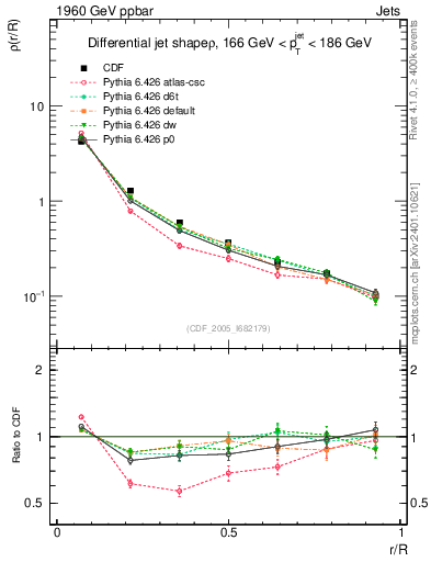 Plot of js_diff in 1960 GeV ppbar collisions