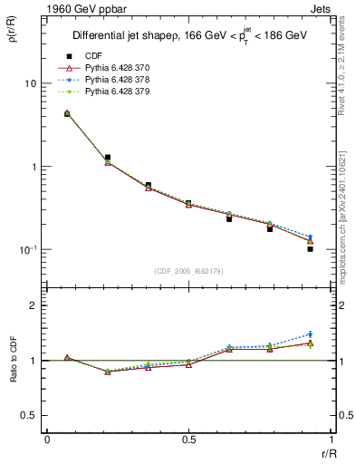 Plot of js_diff in 1960 GeV ppbar collisions