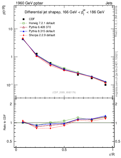 Plot of js_diff in 1960 GeV ppbar collisions