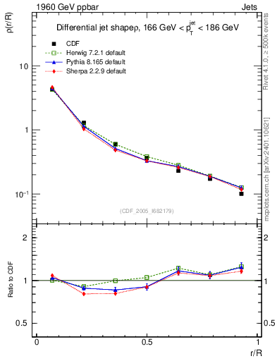 Plot of js_diff in 1960 GeV ppbar collisions