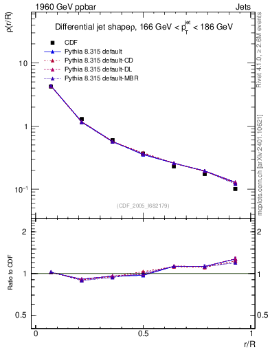 Plot of js_diff in 1960 GeV ppbar collisions