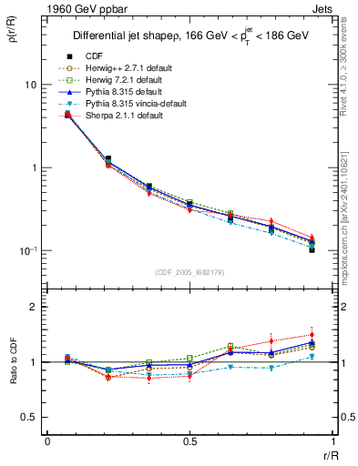 Plot of js_diff in 1960 GeV ppbar collisions