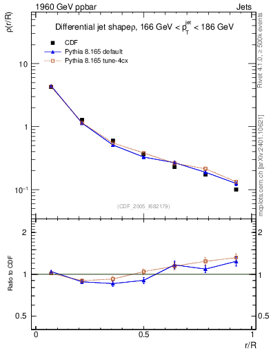 Plot of js_diff in 1960 GeV ppbar collisions
