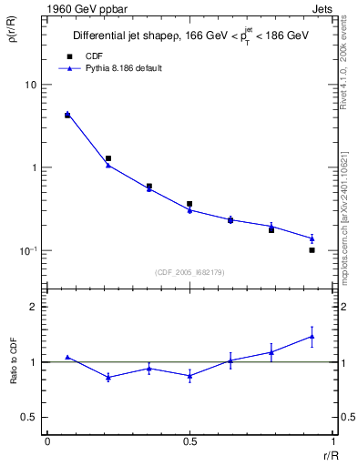 Plot of js_diff in 1960 GeV ppbar collisions