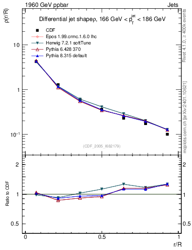 Plot of js_diff in 1960 GeV ppbar collisions