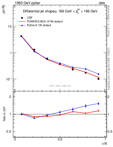 Plot of js_diff in 1960 GeV ppbar collisions