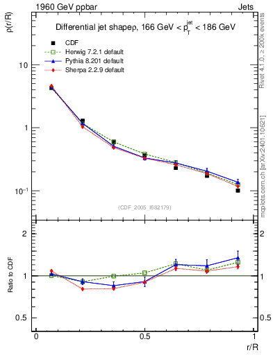 Plot of js_diff in 1960 GeV ppbar collisions