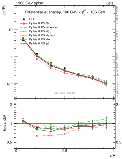 Plot of js_diff in 1960 GeV ppbar collisions