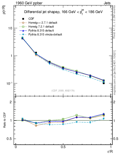 Plot of js_diff in 1960 GeV ppbar collisions