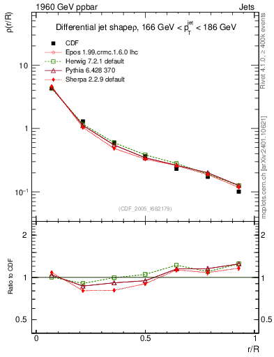 Plot of js_diff in 1960 GeV ppbar collisions
