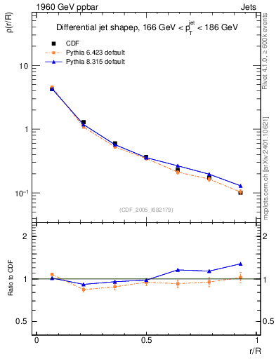 Plot of js_diff in 1960 GeV ppbar collisions