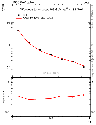 Plot of js_diff in 1960 GeV ppbar collisions