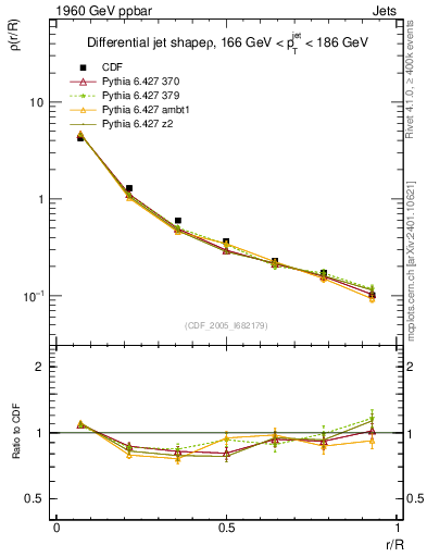 Plot of js_diff in 1960 GeV ppbar collisions