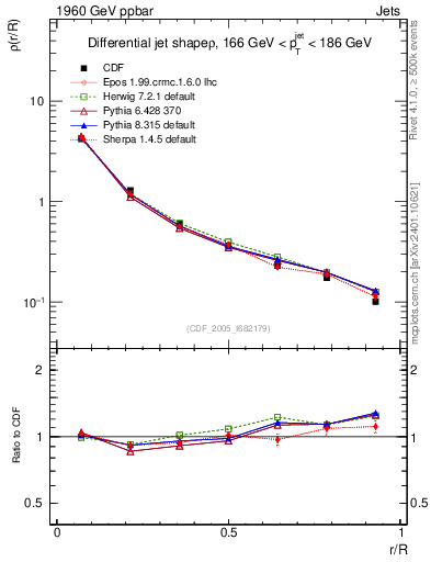 Plot of js_diff in 1960 GeV ppbar collisions