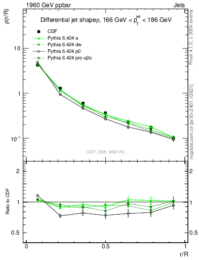 Plot of js_diff in 1960 GeV ppbar collisions