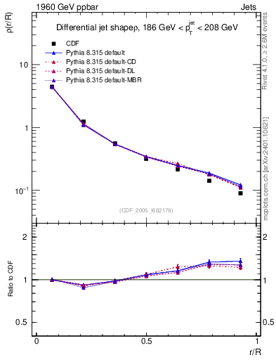 Plot of js_diff in 1960 GeV ppbar collisions