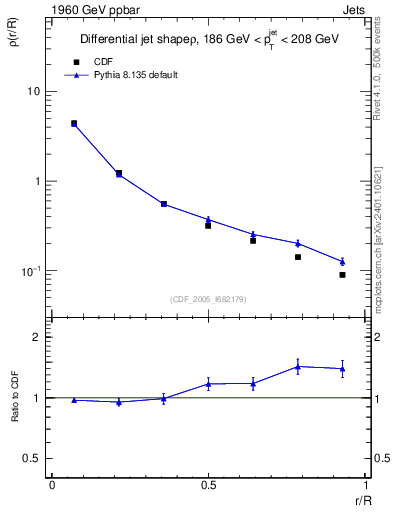 Plot of js_diff in 1960 GeV ppbar collisions