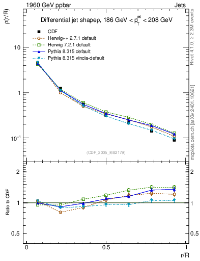 Plot of js_diff in 1960 GeV ppbar collisions
